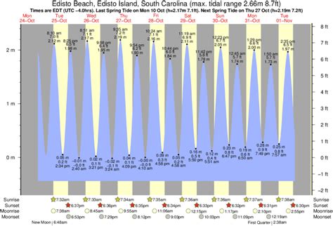 edisto beach tide schedule|botany bay sc tide chart.